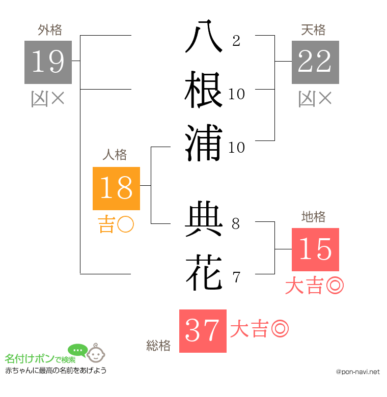 八根浦 典花さんの姓名判断結果