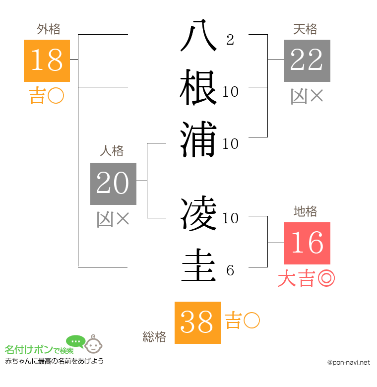 八根浦 凌圭さんの姓名判断結果