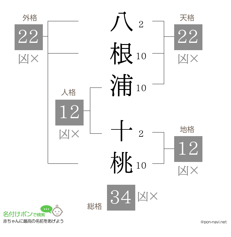 八根浦 十桃さんの姓名判断結果