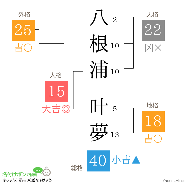 八根浦 叶夢さんの姓名判断結果