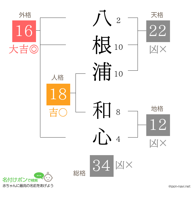 八根浦 和心さんの姓名判断結果
