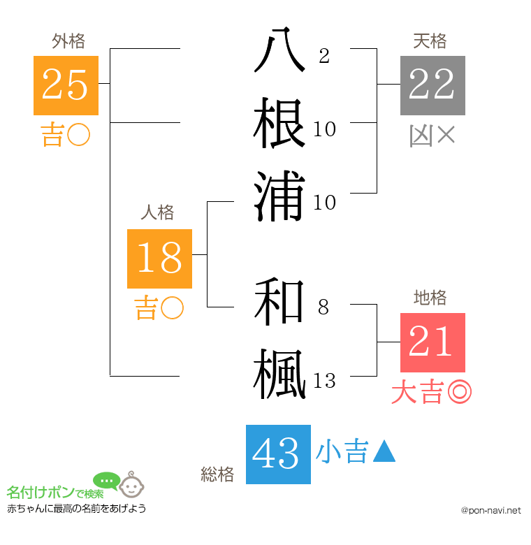 八根浦 和楓さんの姓名判断結果
