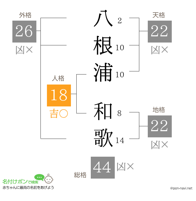 八根浦 和歌さんの姓名判断結果