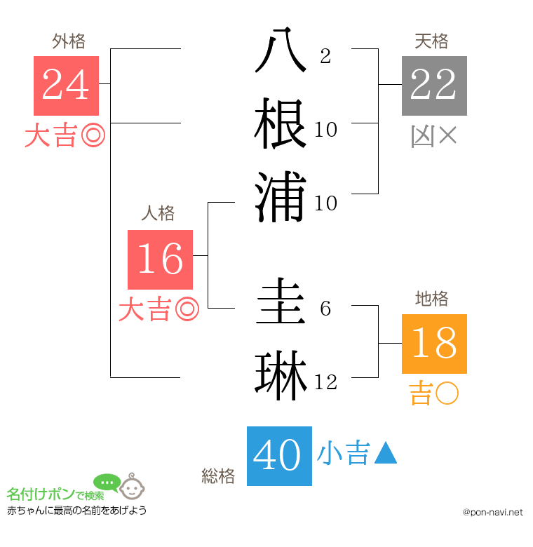八根浦 圭琳さんの姓名判断結果