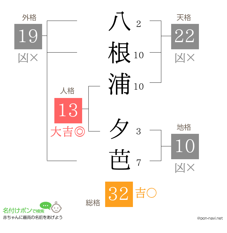 八根浦 夕芭さんの姓名判断結果