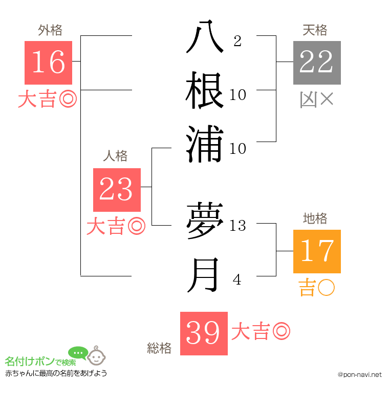 八根浦 夢月さんの姓名判断結果