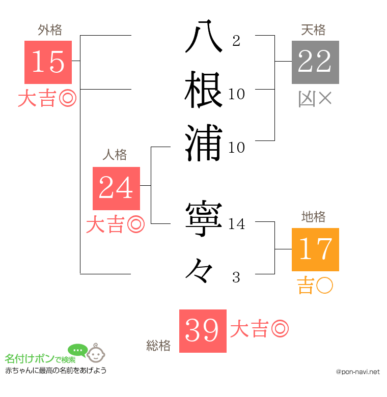 八根浦 寧々さんの姓名判断結果