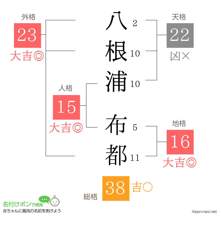 八根浦 布都さんの姓名判断結果