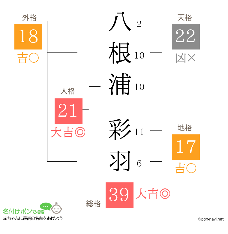 八根浦 彩羽さんの姓名判断結果