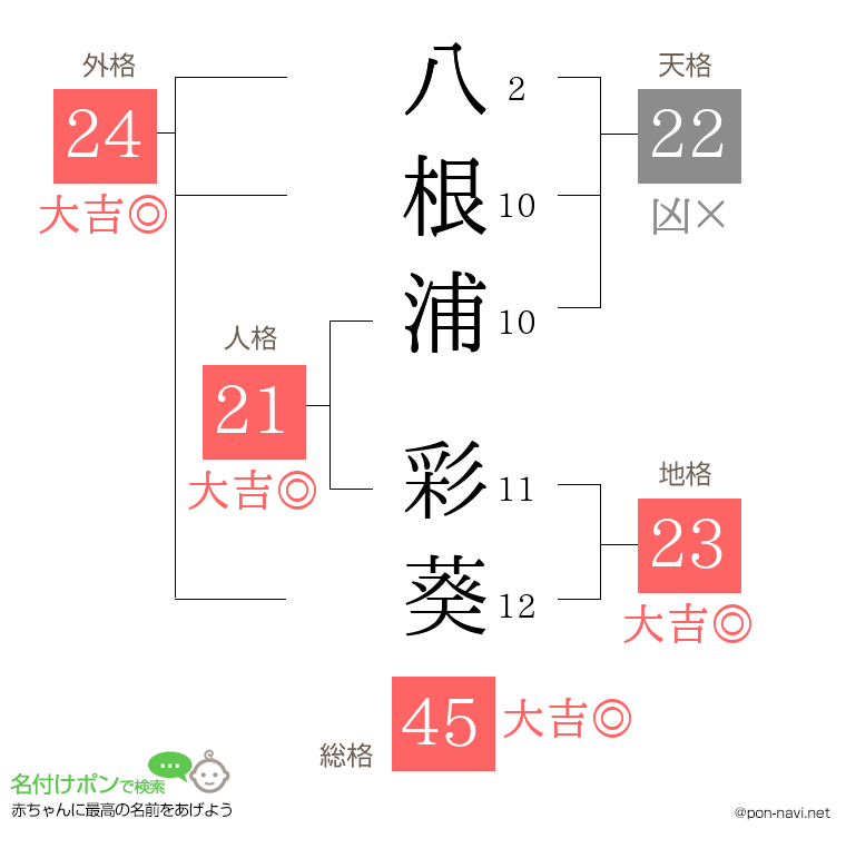 八根浦 彩葵さんの姓名判断結果