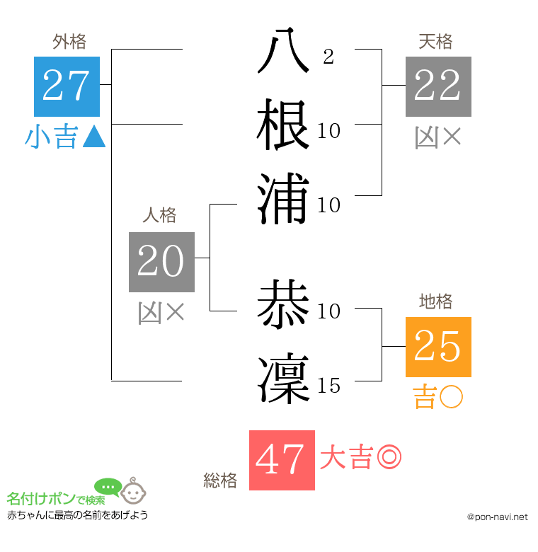 八根浦 恭凜さんの姓名判断結果