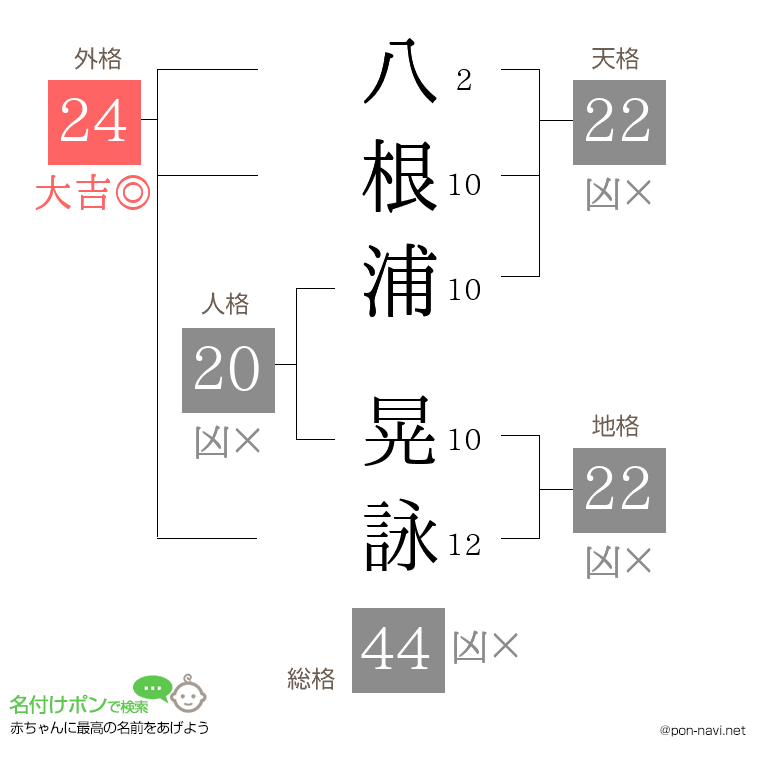 八根浦 晃詠さんの姓名判断結果
