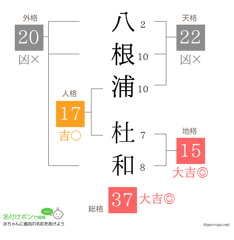 八根浦 杜和さんの姓名判断結果