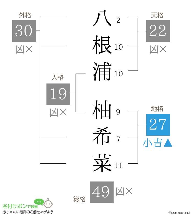 八根浦 柚希菜さんの姓名判断結果