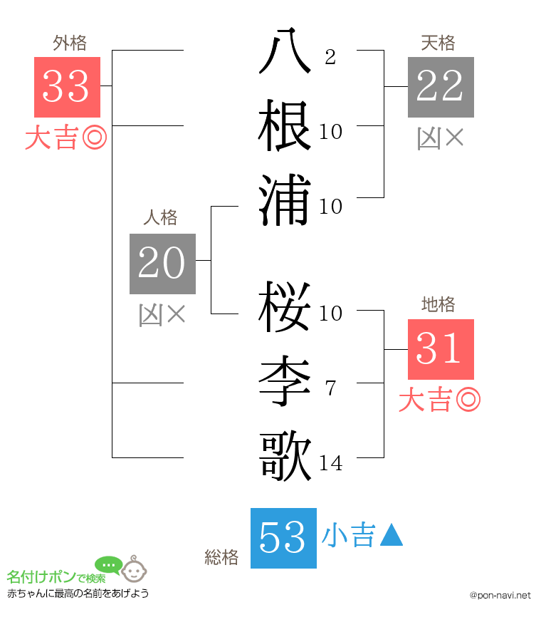 八根浦 桜李歌さんの姓名判断結果