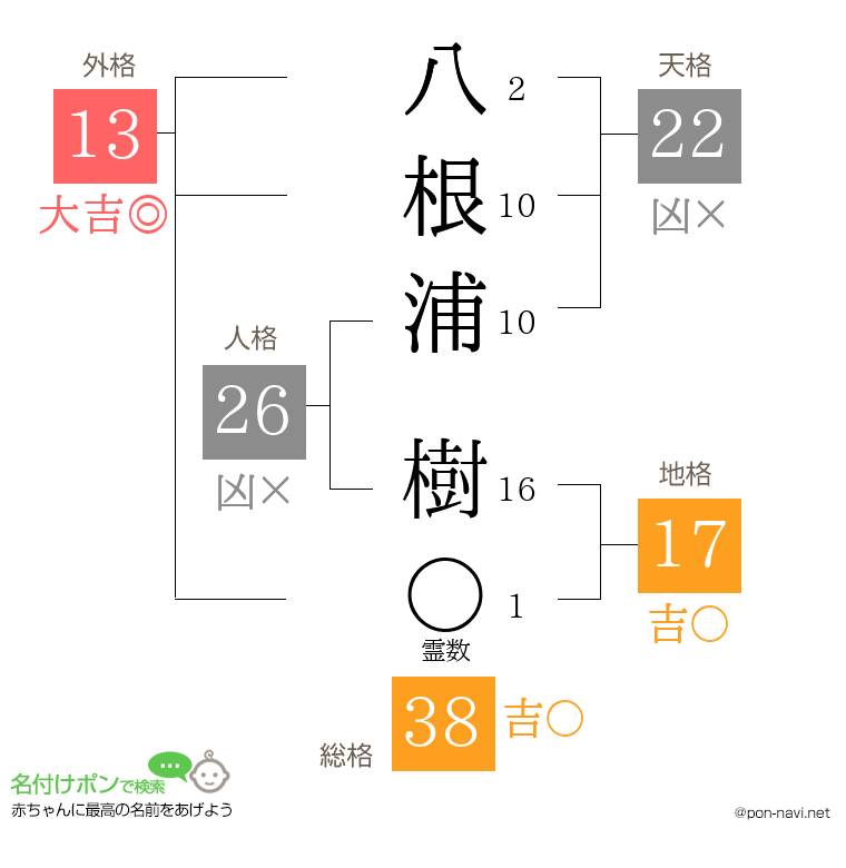 八根浦 樹さんの姓名判断結果