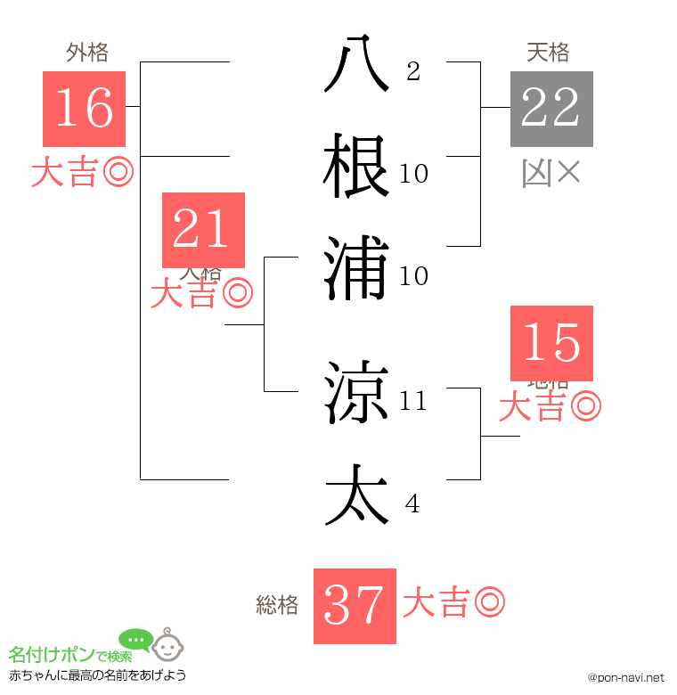 八根浦 涼太さんの姓名判断結果