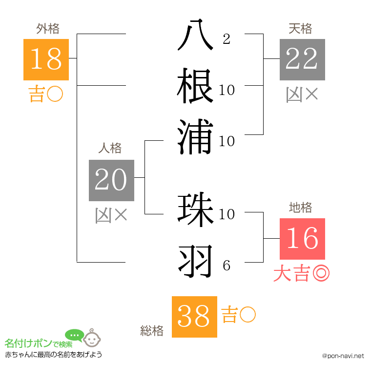 八根浦 珠羽さんの姓名判断結果