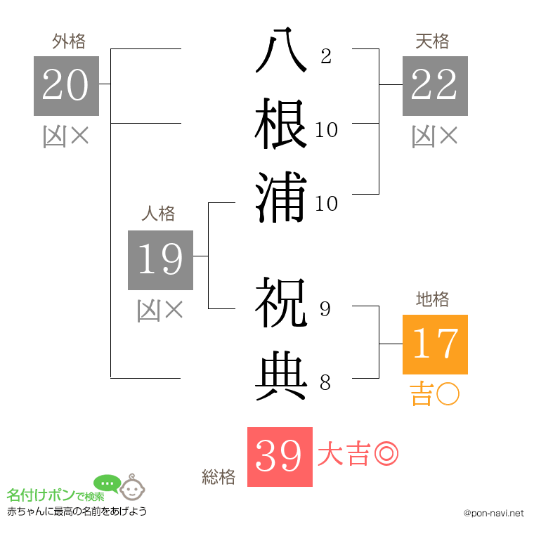 八根浦 祝典さんの姓名判断結果