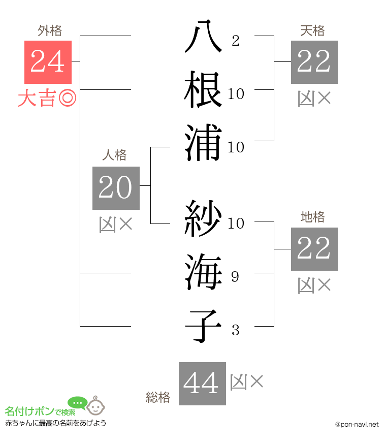 八根浦 紗海子さんの姓名判断結果