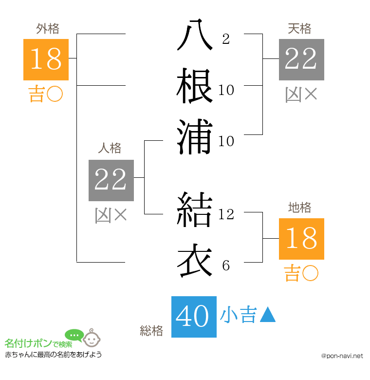 八根浦 結衣さんの姓名判断結果