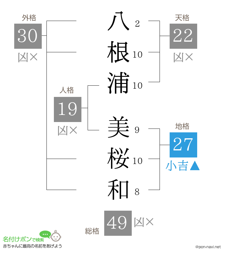 八根浦 美桜和さんの姓名判断結果