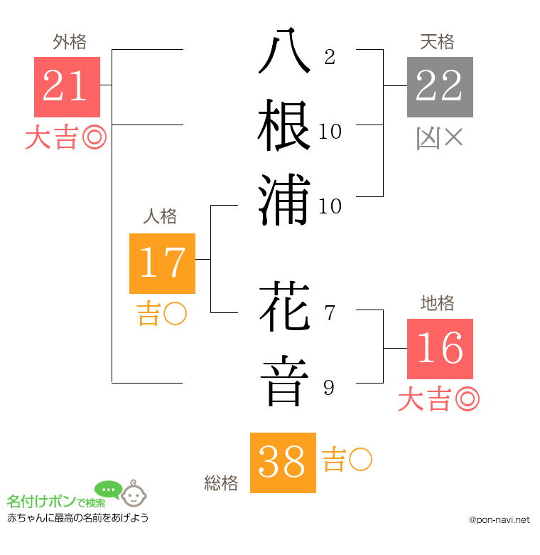 八根浦 花音さんの姓名判断結果
