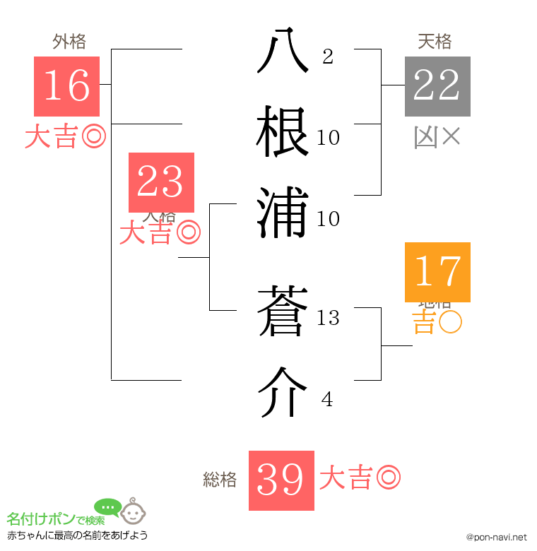 八根浦 蒼介さんの姓名判断結果