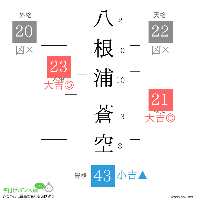 八根浦 蒼空さんの姓名判断結果