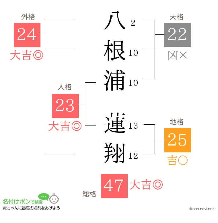 八根浦 蓮翔さんの姓名判断結果