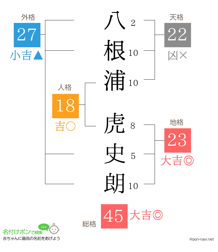 八根浦 虎史朗さんの姓名判断結果
