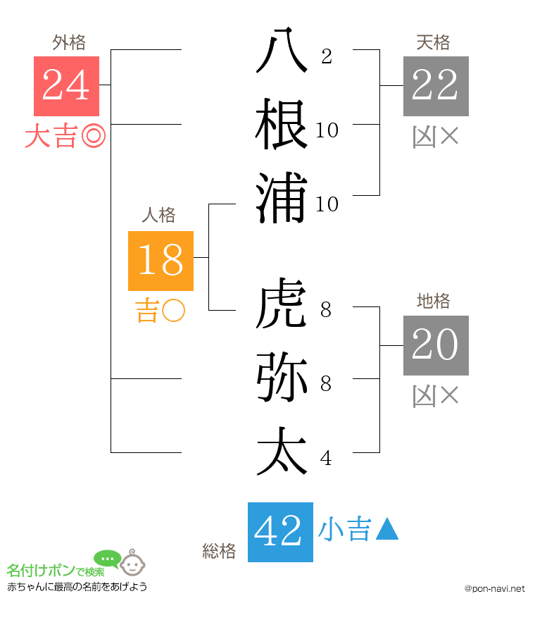 八根浦 虎弥太さんの姓名判断結果