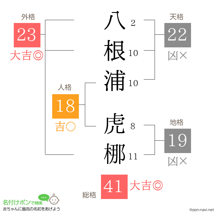 八根浦 虎梛さんの姓名判断結果