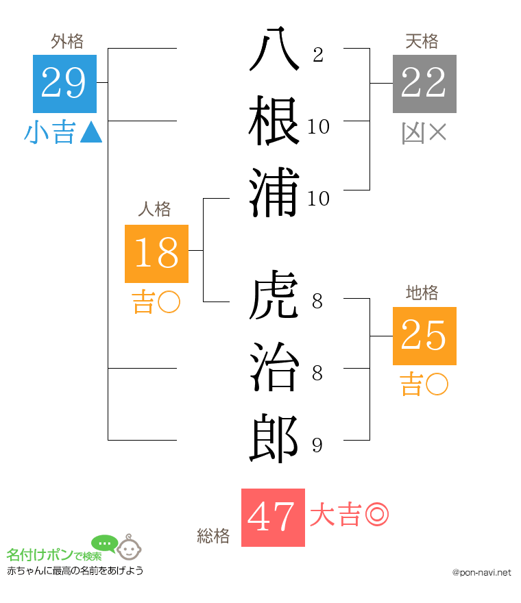 八根浦 虎治郎さんの姓名判断結果
