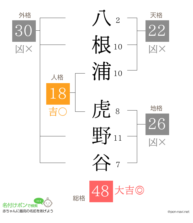 八根浦 虎野谷さんの姓名判断結果