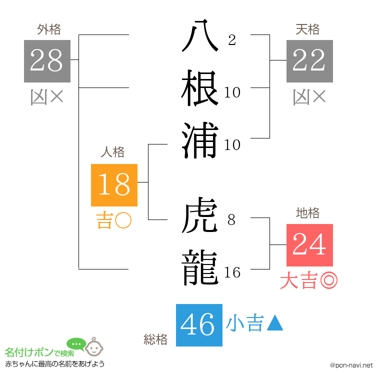 八根浦 虎龍さんの姓名判断結果