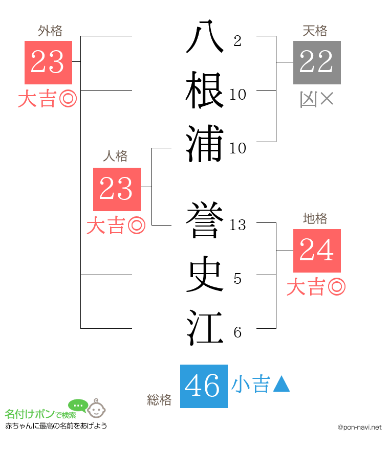 八根浦 誉史江さんの姓名判断結果
