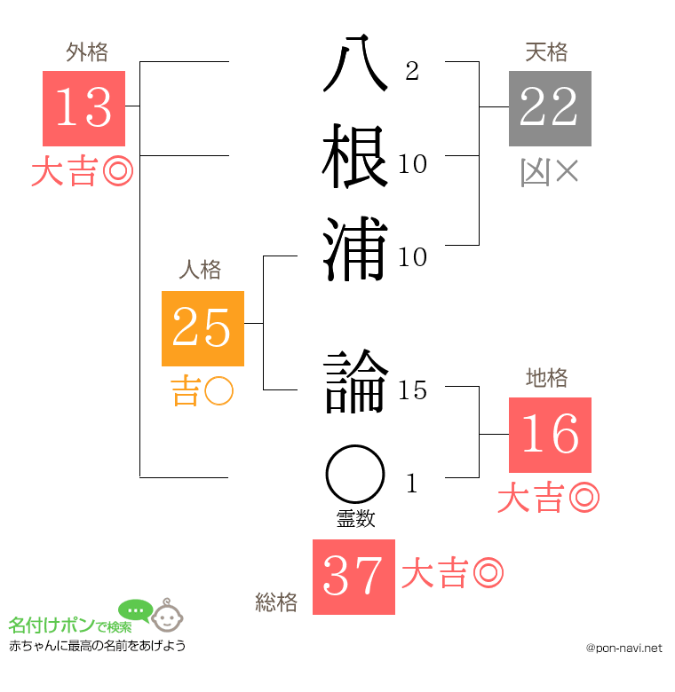 八根浦 論さんの姓名判断結果