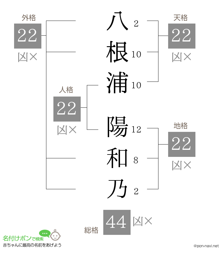 八根浦 陽和乃さんの姓名判断結果