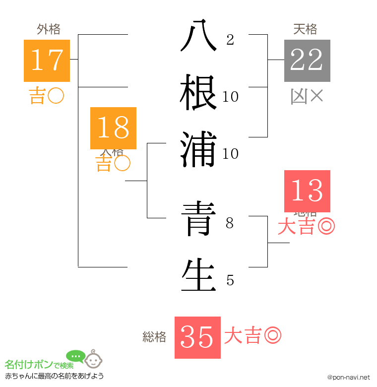 八根浦 青生さんの姓名判断結果