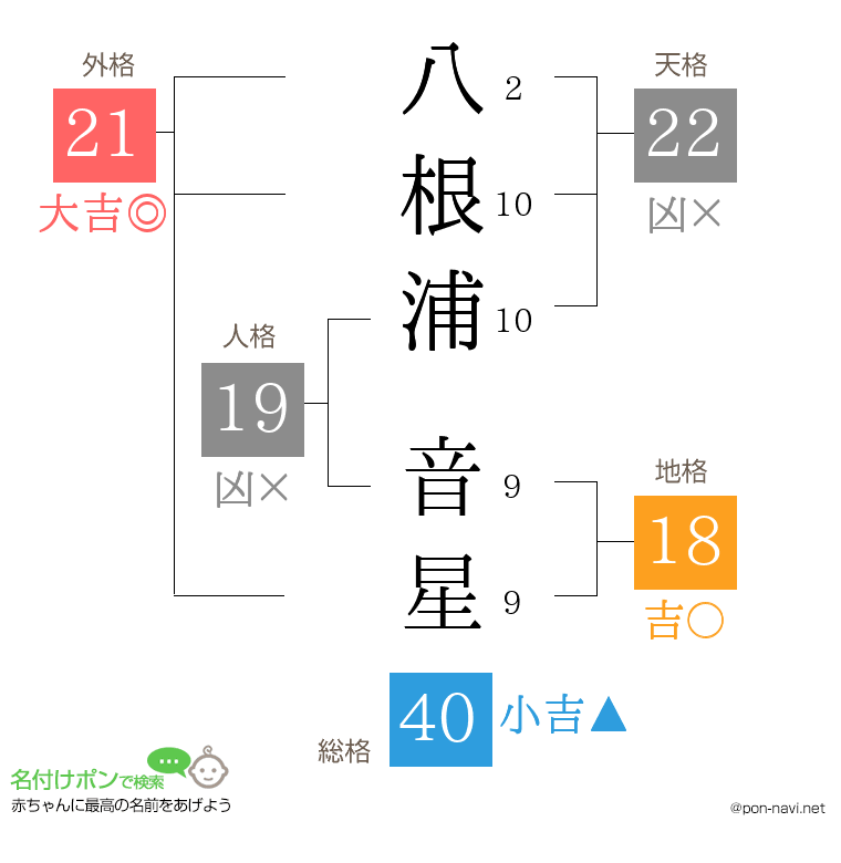 八根浦 音星さんの姓名判断結果