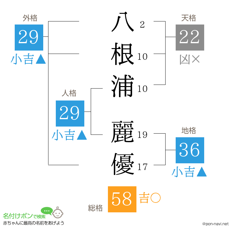 八根浦 麗優さんの姓名判断結果