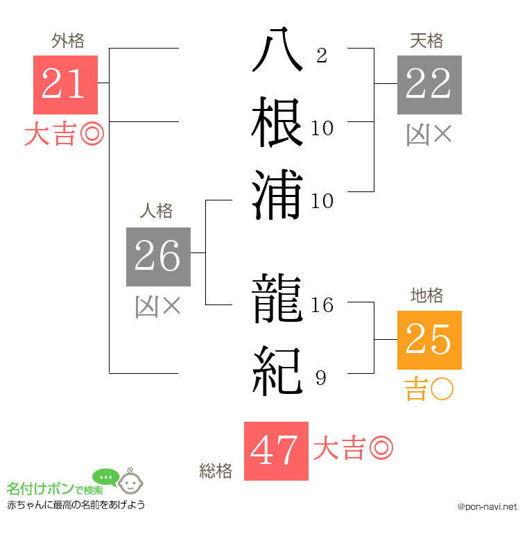 八根浦 龍紀さんの姓名判断結果