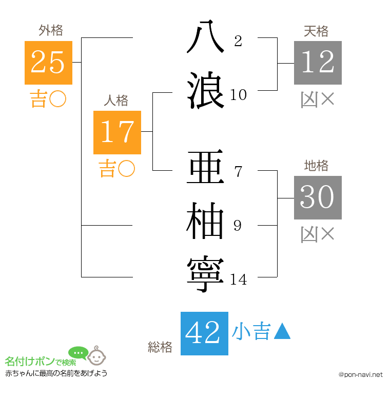 八浪 亜柚寧さんの姓名判断結果