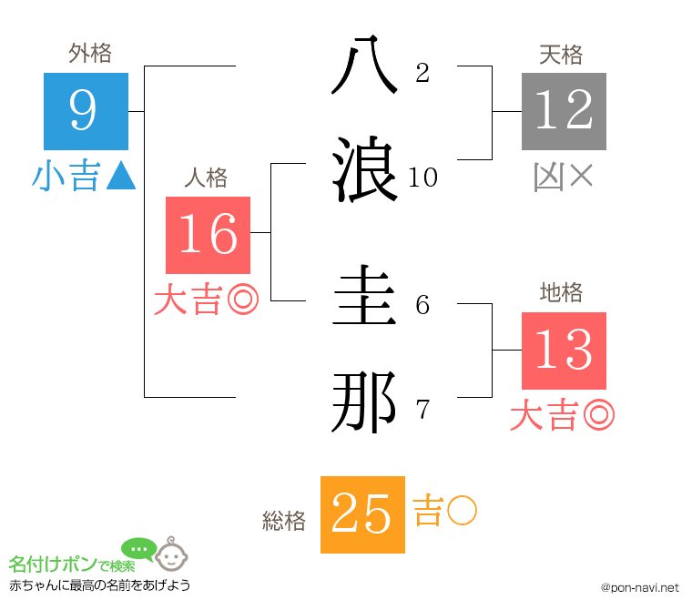 八浪 圭那さんの姓名判断結果