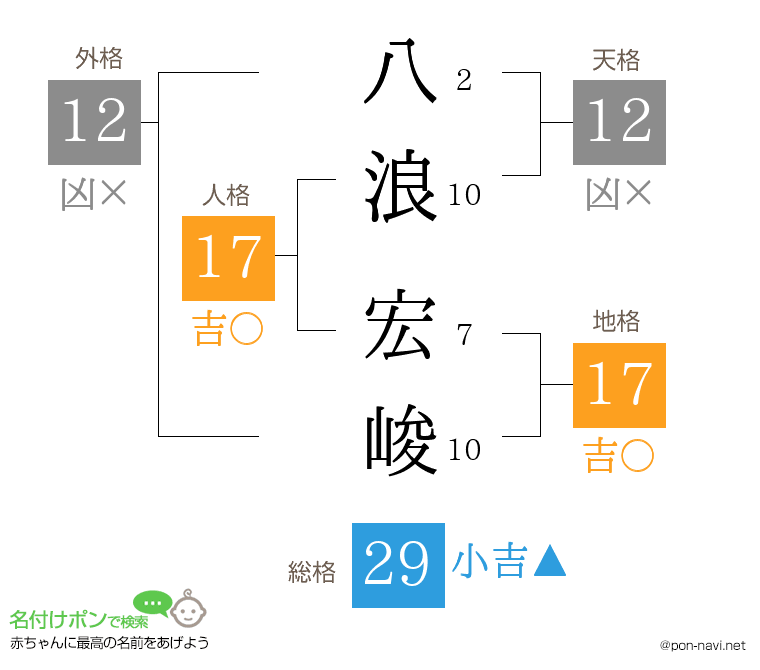 八浪 宏峻さんの姓名判断結果