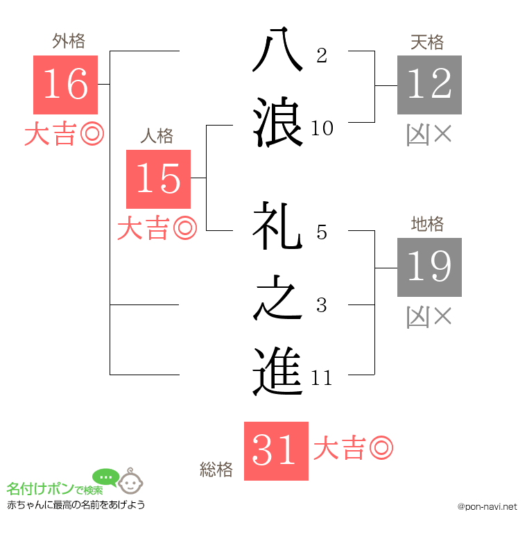 八浪 礼之進さんの姓名判断結果