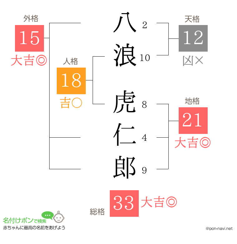 八浪 虎仁郎さんの姓名判断結果