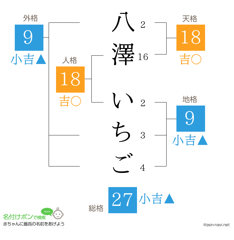 八澤 いちごさんの姓名判断結果