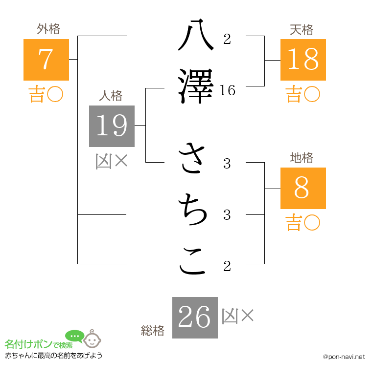 八澤 さちこさんの姓名判断結果